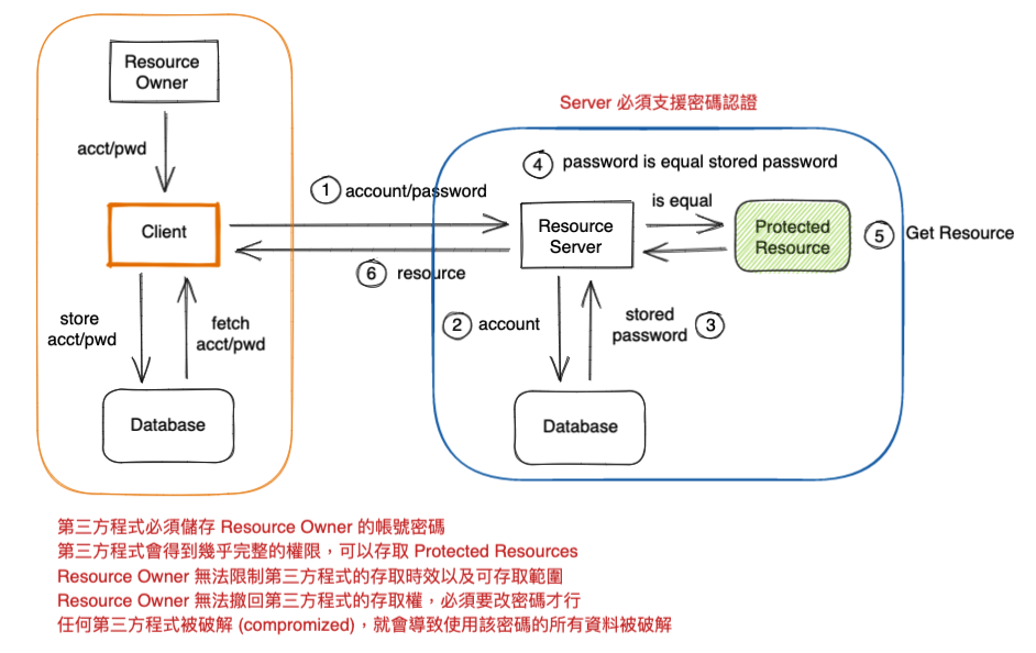 委託第三方進行資源的請求流程圖